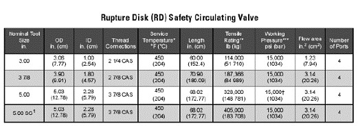 DST Tools 5Rupture Disk (RD )Safety Circulating Valve