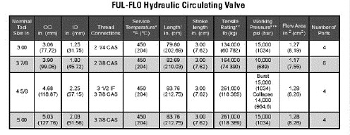 DST Tools 4 5/8Ful-Flo Hydraulic Circulating Valve