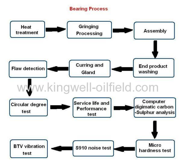 Mud pump bearing,pumping tools,mud pump parts