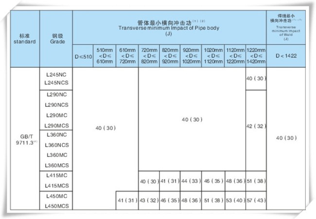 GB/T 9711.1 L245 Seamless Steel Pipe