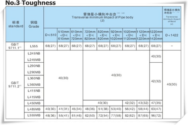 GB/T 9711.1 L290 Seamless Steel Pipe