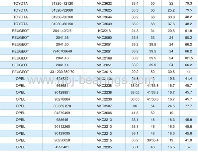 Clutch Release Bearings(Clutch Bearing)