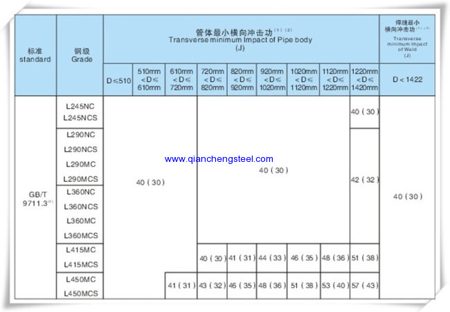 GB/T 9711.1 L415 Seamless Carbon Steel Pipe