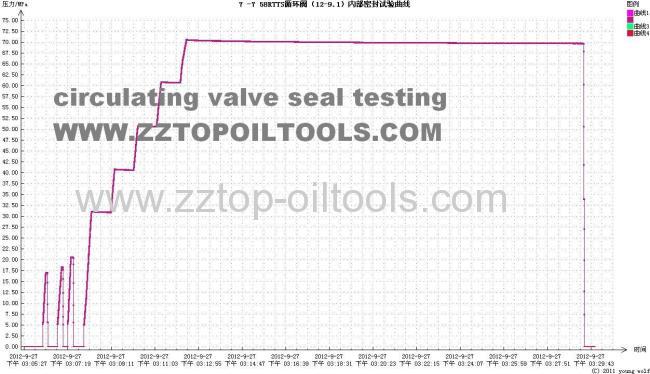 5 1/2Full bore retrievable circulating valve 