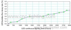 5W-10W IP65 waterproof COB led floodlight