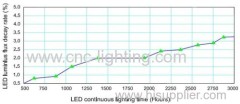 IP65 waterproof LED Floodlight Luminaire