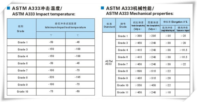 ASTM A333 Grade1 Seamless and Welded Steel Pipe