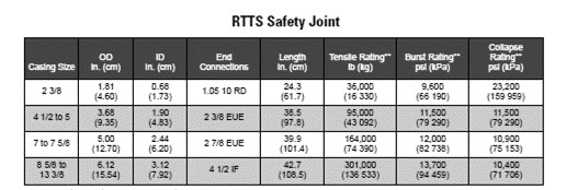 DST tools 5RTTS Safety Joint