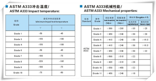 ASTM A333 Grade11 Seamless and Welded Steel Pipe