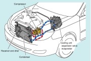 Car Air-Conditioning Mechanisms and the Role of Compressors