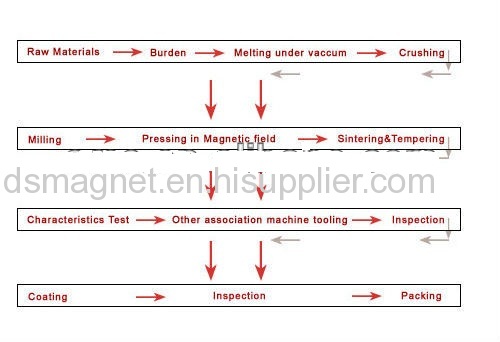 Speaker Neodymium Ring Magnets