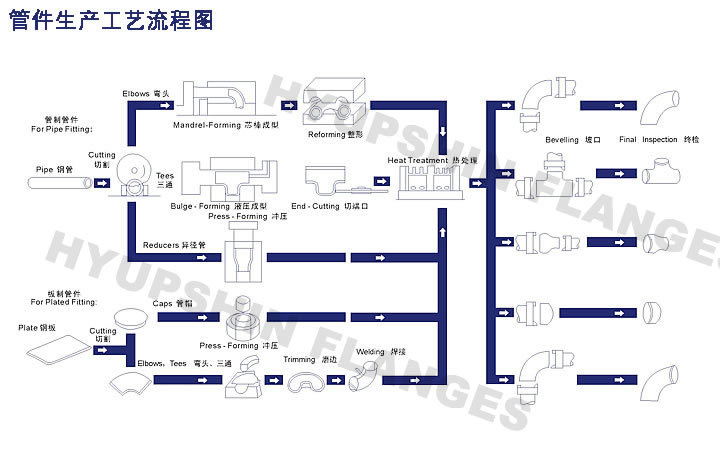 Pipe fittings production process flow diagram