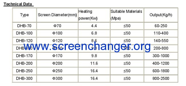 Plastic extruder screen changer