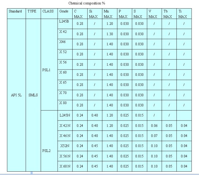 API 5L PSL2 SEAMLESS LINEPIPES 