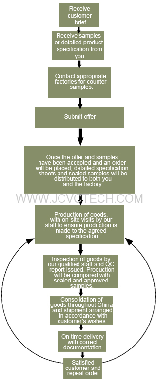 SOURCING SOLUTIONS