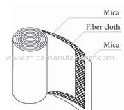 phlogopite mica roll with mica paper and glass cloth inside with higher dielectric strength