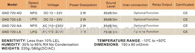 CE Domestic Natural Gas leak Detector with AC 110-230V Power