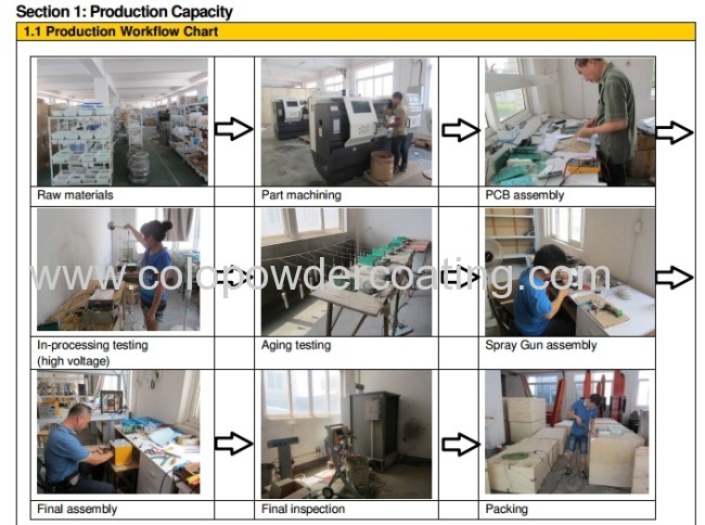 complete automatic powder coating line