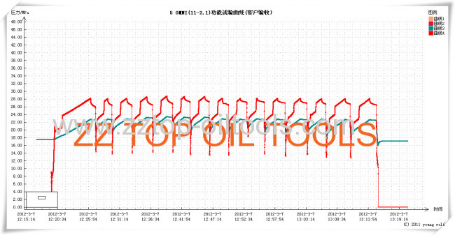 Обсаженной тест Drill тестирование Multicyle циркулирующих клапана OMNI