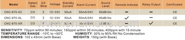 CE Certificated Conventional CO Detector Alarm