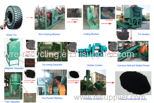 rubber tire grinder machinery