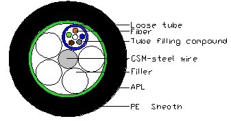 GYTA-6 Optical fiber Cable