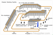 How to choose the electrostatic spraying line program