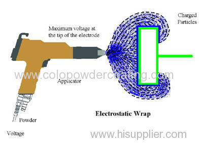 powder coating application methods