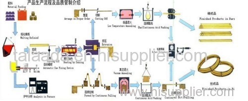 Brass bar production line equipment