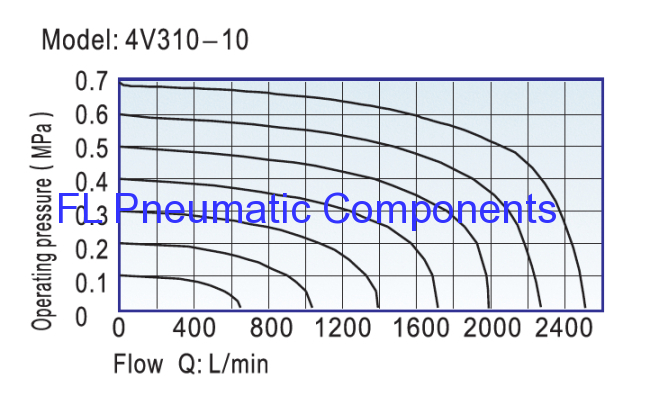 4V310-10 Solenoid Valve