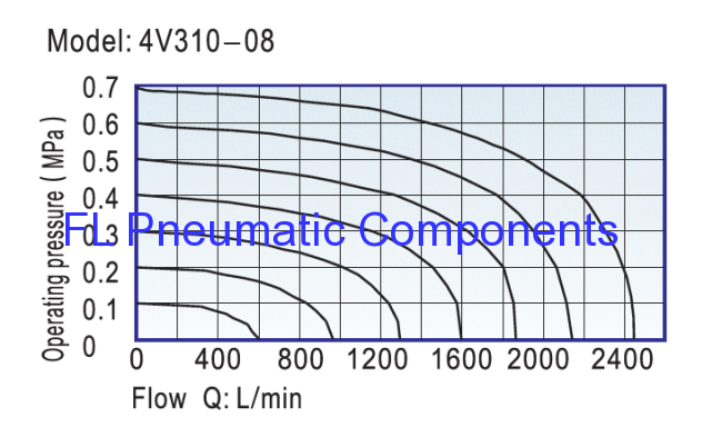 4V310-08 Pneumatic Solenoid Valve