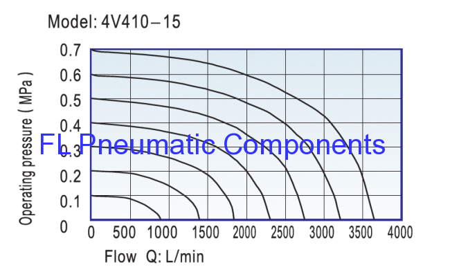 4V410-15 Solenoid Valve