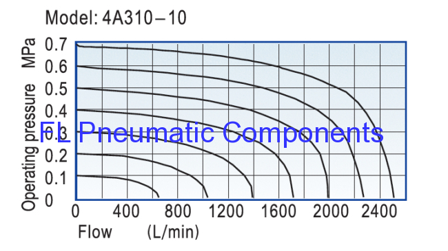 4A310-10 Pneumatic Control Valve