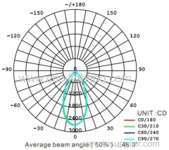 30W LED Track Light Fixture with CREE COB LED chips