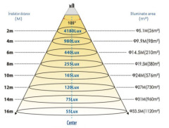 150W Anti-explosion COB led highbay light