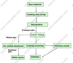 Rendering Plant Wast Material of Slaughtering