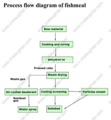 Rendering Plant Wast Material of Slaughtering