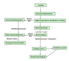 Rendering Plant Wast Material of Slaughtering