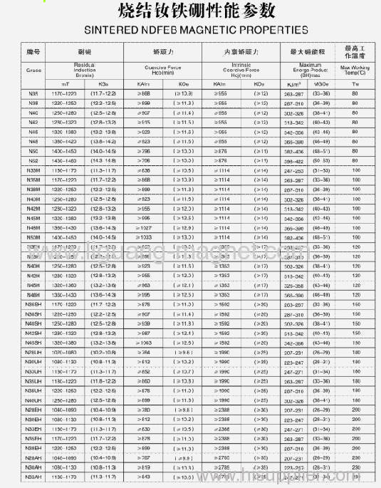 Sintered Ndfeb  magnetic properries
