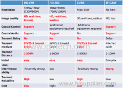 HD-CVI 720P Indoor dome Camera