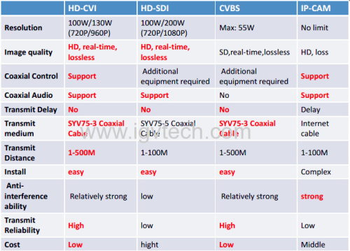 HD-CVI 720P Indoor dome Camera