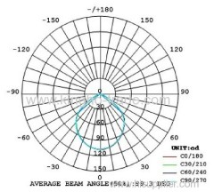 3-30W Dimmable Recessed COB Led Downlight