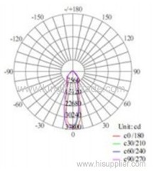 5-50W IP65 Directional LED Light Projector