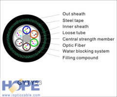 12~144 Cores Singel-mode/Multimode SM G652D GYTY53 Armored and Double Sheathed Outdoor Fiber Optic Cable