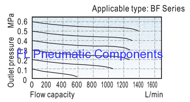 BF2000 Pneumatic Air Filters