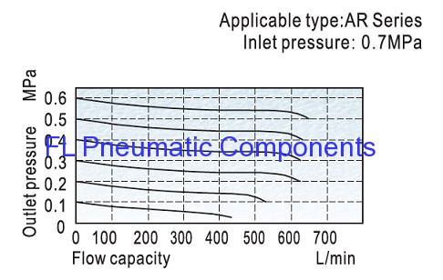 AR1500 Pneumatic Air Regulators