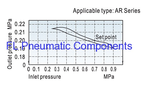 AR1500 Pneumatic Air Regulators