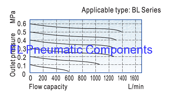 BL4000 Air Lubricators