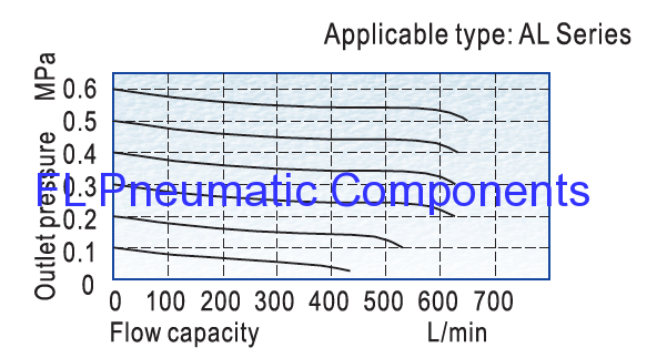 AL2000 FL Air Lubricators