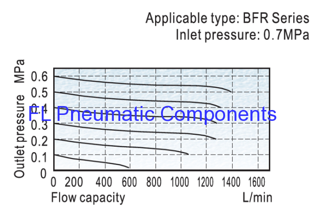 BFR4000 Air Filters and Regulators
